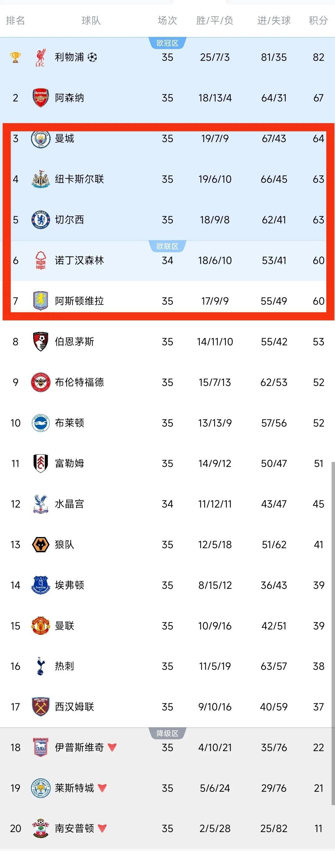 利物浦客场逼平西汉姆联，争取积分